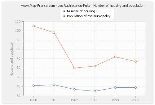 Les Authieux-du-Puits : Number of housing and population